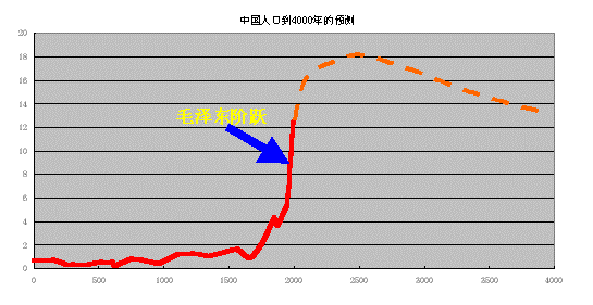 中国人口曲线图_中国人口曲线