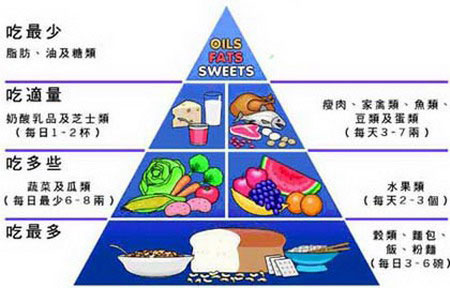 "食物指南金字塔"图形