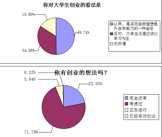 大学生自主创业现状调查报告