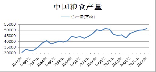 中国粮食产量情况图表